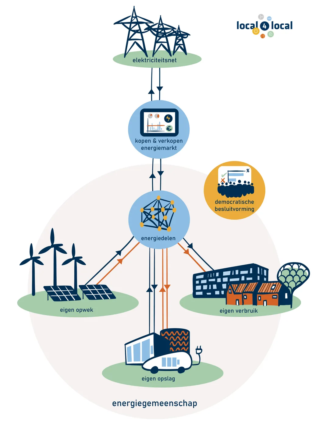 Energiedelen